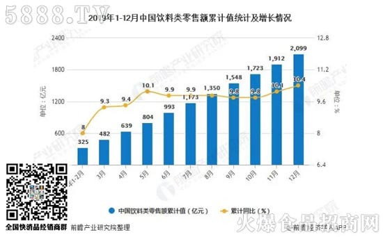 2019年1-12月中國飲料產(chǎn)量達到了17763.5萬噸,累計增長7%。 2019年1-12月中國飲料產(chǎn)量達到了17763.5萬噸,累計增長7%。