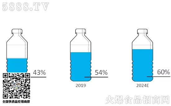 瓶裝水零售 瓶裝水零售