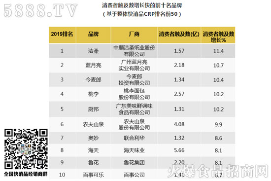 中國市場消費(fèi)者選擇多的品牌 中國市場消費(fèi)者選擇多的品牌