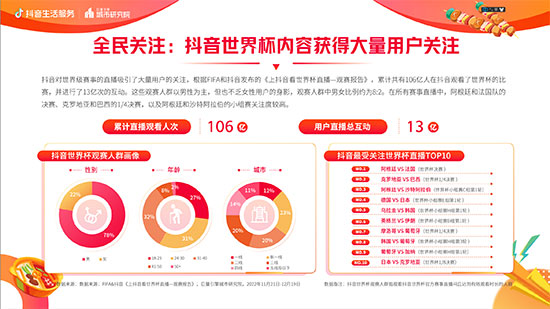 《抖音生活服務(wù)世界杯營(yíng)銷(xiāo)白皮書(shū)》重磅發(fā)布:聯(lián)動(dòng)18萬(wàn)商家打造全民狂歡盛宴,活動(dòng)總曝光154億 《抖音生活服務(wù)世界杯營(yíng)銷(xiāo)白皮書(shū)》重磅發(fā)布:聯(lián)動(dòng)18萬(wàn)商家打造全民狂歡盛宴,活動(dòng)總曝光154億